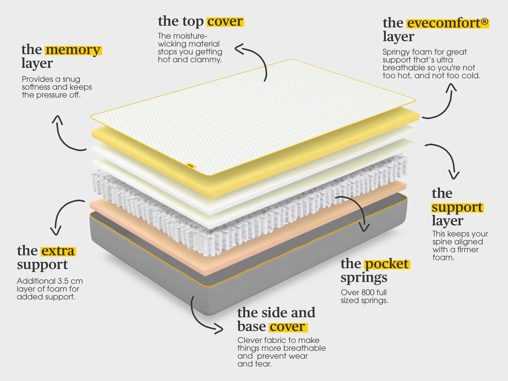 the original hybrid mattress - Image 7