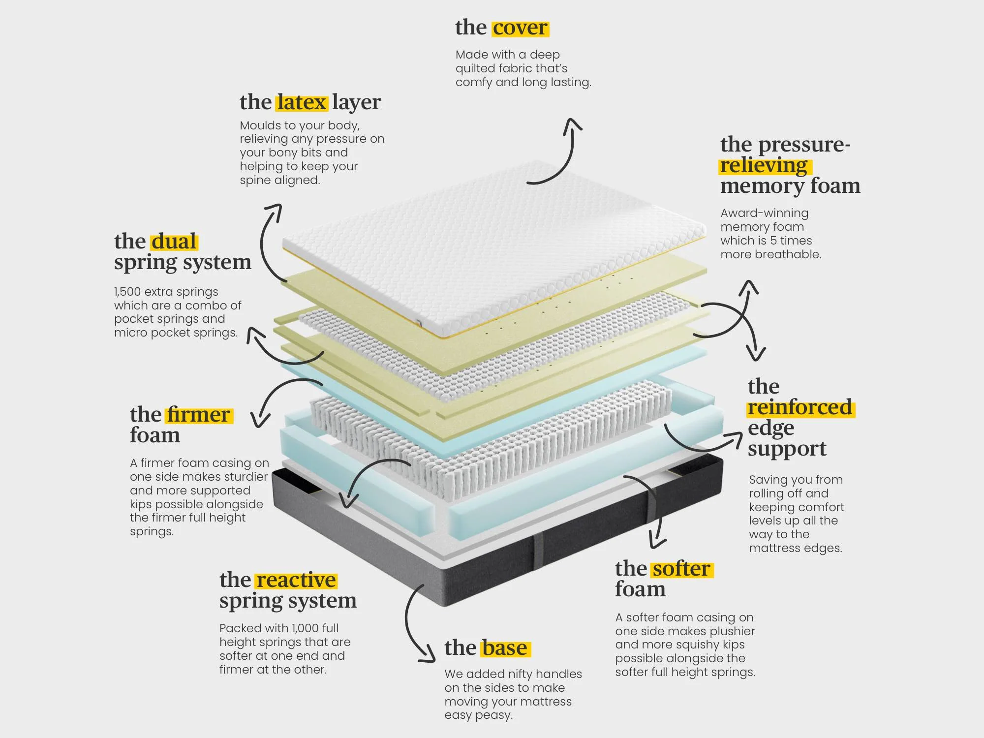 the wunderflip premium hybrid sleep mattress - Image 4