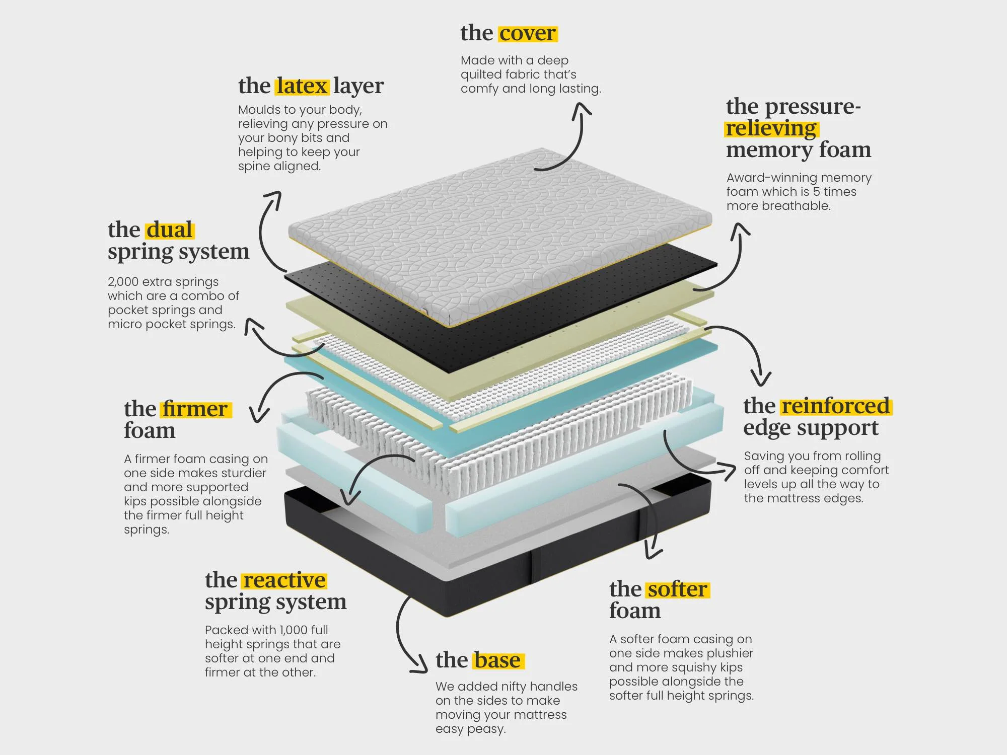 the wunderflip ultimate hybrid sleep mattress - Image 8